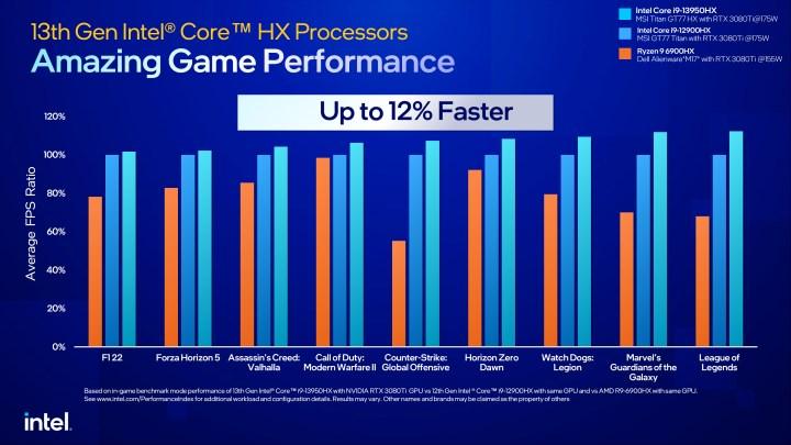 Intel 13th Gen Mobile Processors Introduced How Do They Perform Technopixel